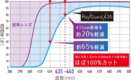 分光透過率曲線比較
Ray Guard 435
レイガード435
ARAKAWA
アラカワ時計店
荒川時計店